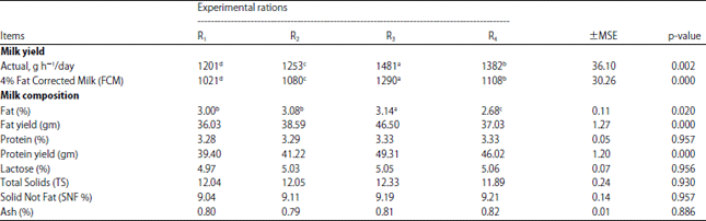 Image for - Productive Performance of Damascus Dairy Goat’s Fed on Rations Containing Extruded Full-Fat Linseed and Soybean Seeds