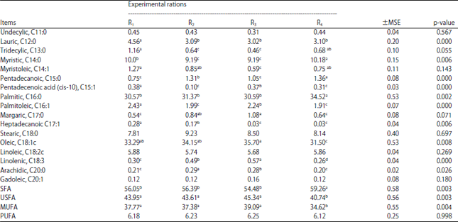 Image for - Productive Performance of Damascus Dairy Goat’s Fed on Rations Containing Extruded Full-Fat Linseed and Soybean Seeds