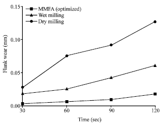 Image for - An Environment Friendly Twin-jet Minimal Fluid Application Scheme for Surface Milling of Hardened AISI4340 Steel