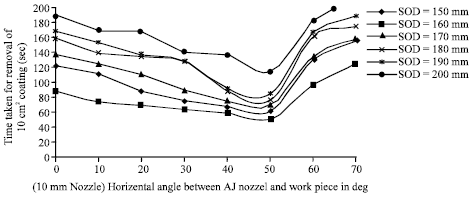 Image for - Experimental Investigation of Effect of Abrasive Jet Nozzle Position and Angle on Coating Removal Rate