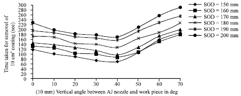 Image for - Experimental Investigation of Effect of Abrasive Jet Nozzle Position and Angle on Coating Removal Rate