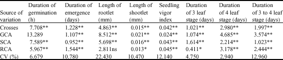 Image for - Diallel Analysis of Seedling Traits in Canola