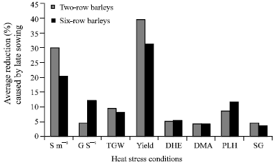 Image for - Screening of Tolerant Spring Barleys for Terminal Heat Stress: Different Importance of Yield Components in Barleys with Different Row Type