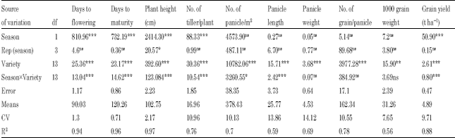 Image for - Comparative Performance of Lowland Hybrids and Inbred Rice Varieties in Nigeria