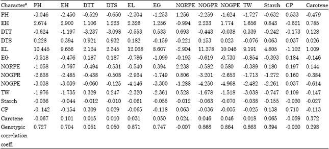 Interrelationship and Path-coefficient Studies for Qualitative Traits ...