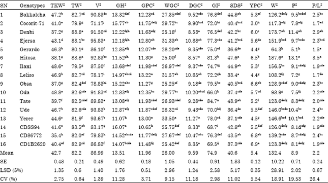 Image for - Variation and Associations of Quality Parameters in Ethiopian Durum Wheat (Triticum turgidum L. var. durum) Genotypes