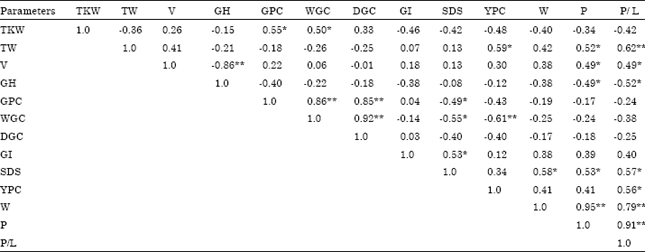 Image for - Variation and Associations of Quality Parameters in Ethiopian Durum Wheat (Triticum turgidum L. var. durum) Genotypes