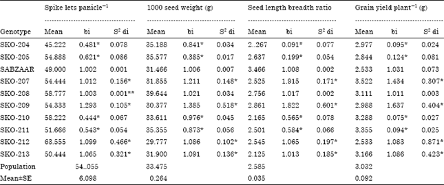 Image for - Stability Properties of Certain Oats (Avena sativa L.) Genotypes for Major Grain Yielding Characteristics