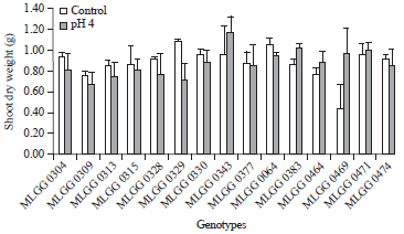 Image for - Tolerance of Fifteen Soybean Germplasm to Low pH Condition