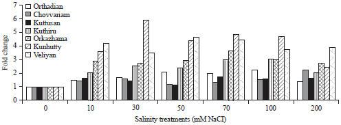 Image for - Differential Expression of Cyclophilin1 and Cyclophilin2 Genes under Salinity Stress in Some Native Rice Cultivars of North Kerala, India