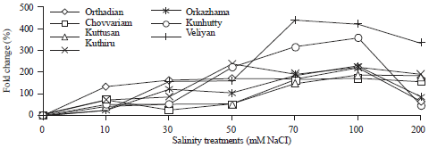 Image for - Differential Expression of Cyclophilin1 and Cyclophilin2 Genes under Salinity Stress in Some Native Rice Cultivars of North Kerala, India