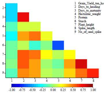 Image for - Evaluation of Malt Barley (Hordeumdistichon L.) Genotypes for Grain Yield and Malting Quality Parameters at Koga Irrigation in Western Amhara Region