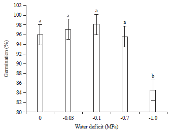 Image for - Effect of Water Deficit during Germination and Flowering Period of Grass Pea (Lathyrus sativus L.)