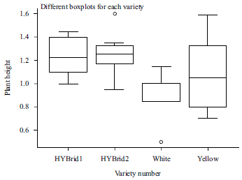 Image for - Genetic Diversity, Advance, Heritability and Heterosis Estimation in F1 Hybrids and Parental Lines of Maize