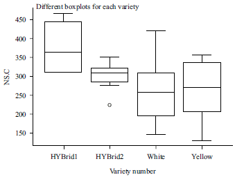 Image for - Genetic Diversity, Advance, Heritability and Heterosis Estimation in F1 Hybrids and Parental Lines of Maize