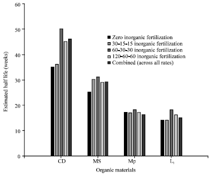 Image for - Decomposition Patterns of Selected Organic Materials in the Nigerian Guinea Savanna