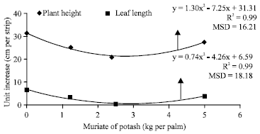 Image for - Accounting for Spatial Variability in a Short-Term Fertilizer Trial for Oil Palm