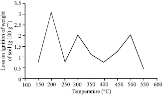 Image for - A Modified Method of Weight Loss on Ignition to Evaluate Soil Organic Matter Fractions