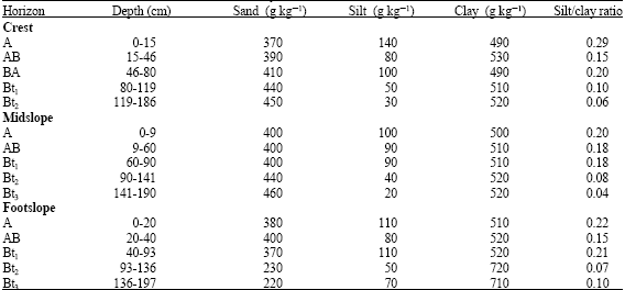 Image for - Soil Wettability Characteristics of a Forested Catena in Relation to Organic Matter Fractions