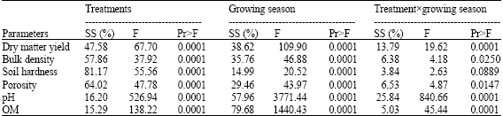 Image for - Genetic Variability in Tetany Potential of Orchradgrass as Influenced by Application of Dairy Manure and Chemical Fertilizer