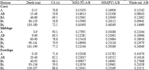 Image for - Soil Wettability Characteristics of a Forested Catena in Relation to Organic Matter Fractions