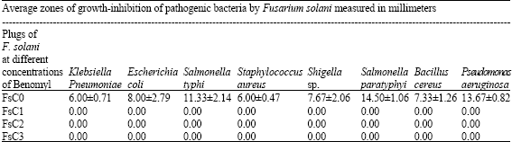 Image for - Influence of Benomyl on Ability of Fusarium oxysporum and Fusarium solani to Produce Beauvericin and Rhizosphere Organisms of Cow Pea