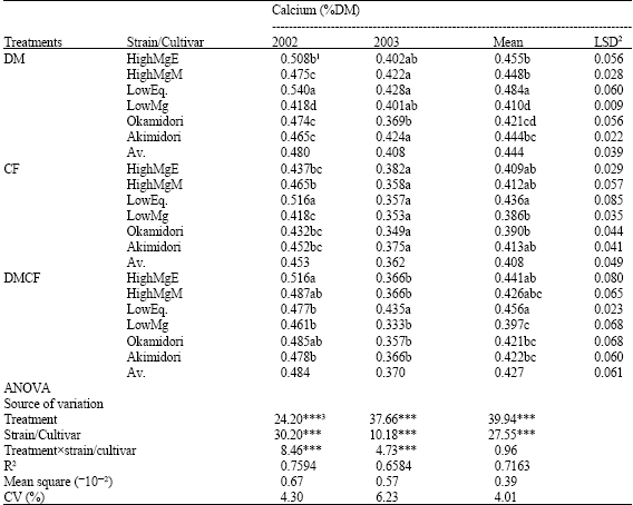 Image for - Genetic Variability in Tetany Potential of Orchradgrass as Influenced by Application of Dairy Manure and Chemical Fertilizer