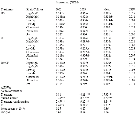 Image for - Genetic Variability in Tetany Potential of Orchradgrass as Influenced by Application of Dairy Manure and Chemical Fertilizer