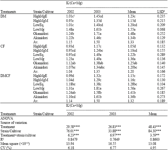 Image for - Genetic Variability in Tetany Potential of Orchradgrass as Influenced by Application of Dairy Manure and Chemical Fertilizer