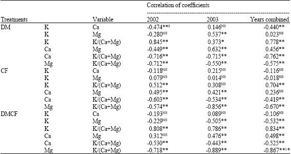 Image for - Genetic Variability in Tetany Potential of Orchradgrass as Influenced by Application of Dairy Manure and Chemical Fertilizer