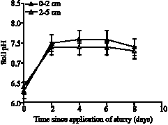 Image for - Analysis of Nitrogen Dynamics and Fertilizer Use Efficiency in Rice Using the Nitrogen-15 Isotope Dilution Method Following the Application of Biogas Slurry or Chemical Fertilizer