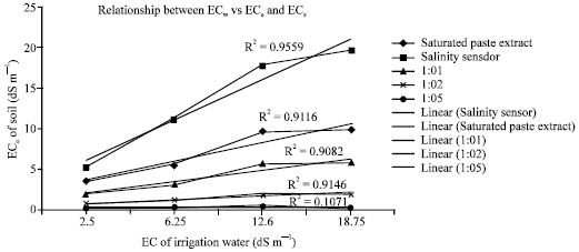 Image for - Salinity Sensor: A Reliable Tool for Monitoring in situ Soil Salinity under Saline Irrigation