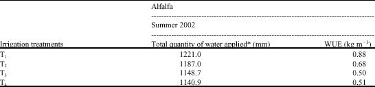 Image for - Influence of Water Stress on Water Use Efficiency and Dry-Hay Production of Alfalfa in Al-Ahsa, Saudi Arabia