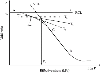 Image for - Influence of Compaction Curve Modeling on Void Ratio and Pre-Consolidation Stress
