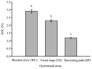 Image for - Spatial Variability of Soil Organic Carbon in Oil Palm