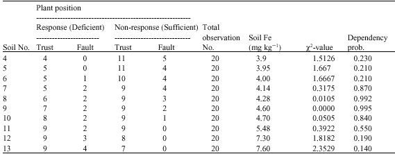 Image for - Determination of Critical Levels of Micronutrients by Plant Response Column Order Procedure for Dryland Wheat (T. aestivum L.) in Northwest of Iran
