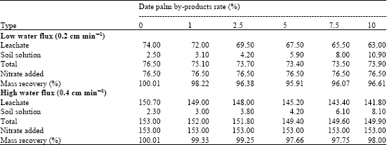 Image for - Reuse of Date Palm by-Products for Efficient Use of Nitrogen Fertilizer