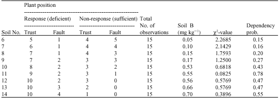 Image for - Determination of Critical Levels of Micronutrients by Plant Response Column Order Procedure for Dryland Wheat (T. aestivum L.) in Northwest of Iran