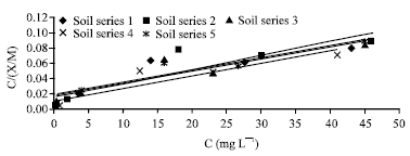 Image for - Determining Phosphorus Adsorption Isotherm in Soil and its Relation to Soil Characteristics