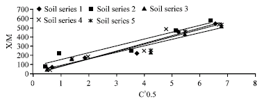 Image for - Determining Phosphorus Adsorption Isotherm in Soil and its Relation to Soil Characteristics