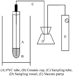 Image for - The use of Porous Ceramic Cups for Sampling Soil Pore Water from the Unsaturated Zone