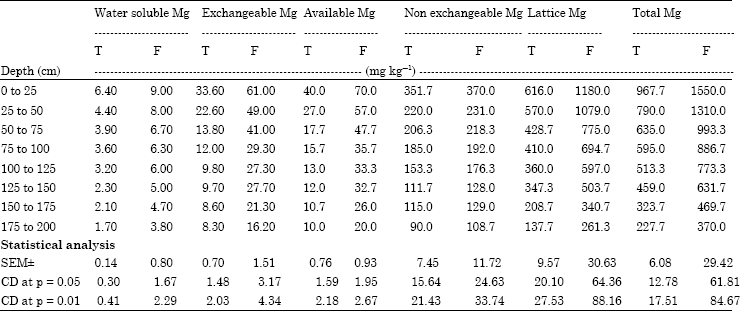 Image for - Vertical Distribution of Magnesium in the Laterite Soils of South India