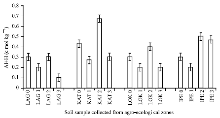 Image for - Effect of Cattle Dung and Urea Fertilizer on pH and Cations of Soils Selected from Agro-ecological Zones of Nigeria
