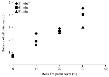 Image for - Effect of Rock Fragments Cover on Distance of Rill Erosion Initiation and Overland Flow Hydraulics
