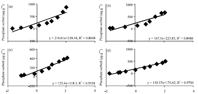 Image for - A Comparison of the Langmuir, Freundlich and Temkin Equations to Describe Phosphate Sorption Characteristics of Some Representative Soils of Bangladesh