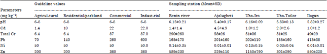 Image for - Quality Characteristics of Soil Close to the Benin River in the Vicinity of a Lubricating Oil Producing Factory, Koko, Nigeria