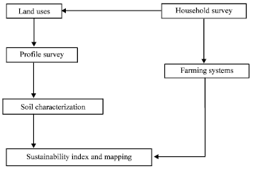Image for - Conceptualizing and Assessing Sustainability of Contrasting Land Uses in  Chitwan, Nepal