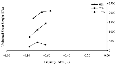 Image for - Relationship between Strength and Liquidity Index of Cement Stabilized Laterite for Subgrade Application