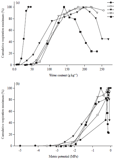 Image for - Effects of Rewetting of Air-Dry Soil and Adaptation to Low Matric and Osmotic Potential