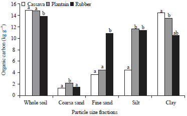 Image for - Organic Carbon and Nitrogen Distribution in Particle-size Fractions of Soils Under Cassava, Plantain and Rubber Based Land Use